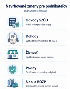 Pripravované opatrenia pre podnikateľov sa zameriavajú na zníženie byrokracie, úpravu odvodov SZČO, výhodnejšie pravidlá pri dohodách, jednoduchší vznik živnosti, miernejší prístup k pokutám a zjednodušenie niektorých povinností pri s.r.o. a BOZP. Zmeny zatiaľ nie sú definitívne a ich finálna podoba bude závisieť od schválenia.