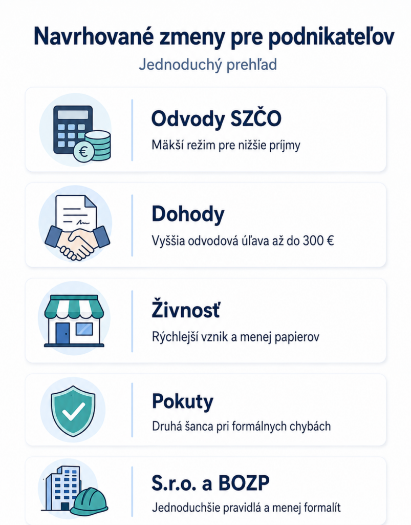 Pripravované opatrenia pre podnikateľov sa zameriavajú na zníženie byrokracie, úpravu odvodov SZČO, výhodnejšie pravidlá pri dohodách, jednoduchší vznik živnosti, miernejší prístup k pokutám a zjednodušenie niektorých povinností pri s.r.o. a BOZP. Zmeny zatiaľ nie sú definitívne a ich finálna podoba bude závisieť od schválenia.