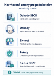 Pripravované opatrenia pre podnikateľov sa zameriavajú na zníženie byrokracie, úpravu odvodov SZČO, výhodnejšie pravidlá pri dohodách, jednoduchší vznik živnosti, miernejší prístup k pokutám a zjednodušenie niektorých povinností pri s.r.o. a BOZP. Zmeny zatiaľ nie sú definitívne a ich finálna podoba bude závisieť od schválenia.
