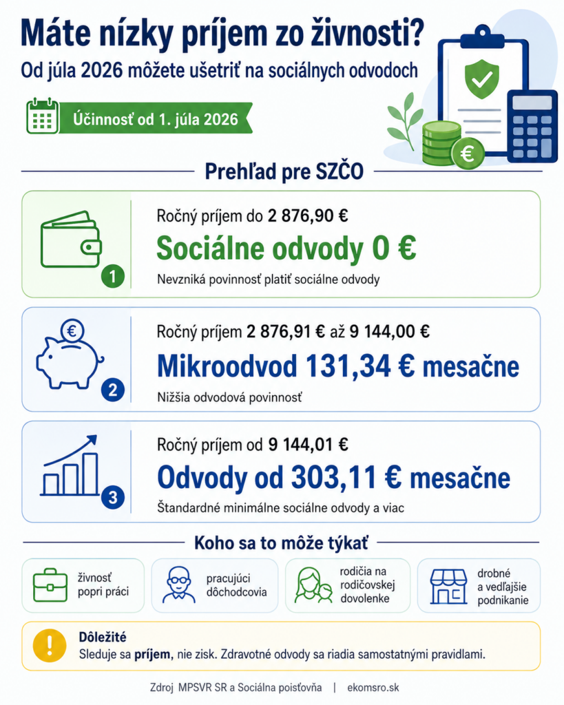 Prehľad ukazuje, ako sa od 1. júla 2026 zmení platenie sociálnych odvodov pre SZČO podľa výšky ročného príjmu. Pri najnižších príjmoch odvody nevzniknú, pri vyšších môže ísť o mikroodvod alebo štandardné minimálne odvody.