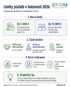 Prehľad vysvetľuje limity hotovostných platieb v roku 2026 pri podnikateľoch, firmách a fyzických osobách. Upozorňuje na hranicu 5 000 €, limit 15 000 €, rozdelené platby, eKasu aj bezpečnejšiu bezhotovostnú úhradu.