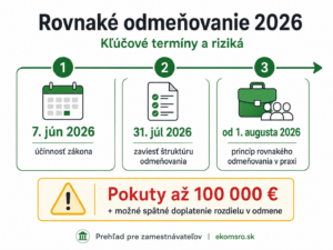 Prehľad zobrazuje hlavné termíny nového zákona o rovnakom odmeňovaní v roku 2026, vrátane účinnosti zákona, zavedenia štruktúry odmeňovania a rizika pokút až do 100 000 €.