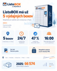 Infografika ListoBOX od MojeSidlo.sk – 5 výdajných boxov v Bratislave a Prahe, vyzdvihnutie firemnej pošty 24/7, 47 % vyzdvihnutí mimo pracovného času.